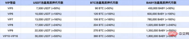 如何选择?BABY/BTC/USDT在Gate.io Launchpool的收益对比