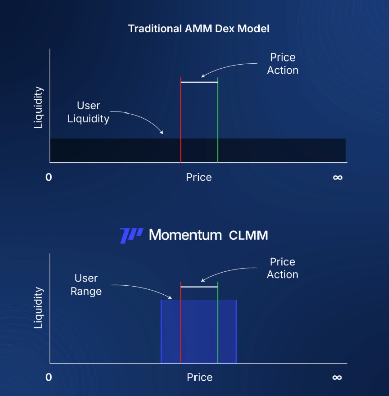 momentum-clmm-visualized