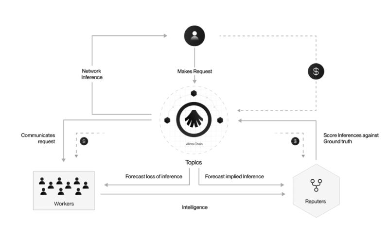 Allora Network(ALLO)币具体介绍