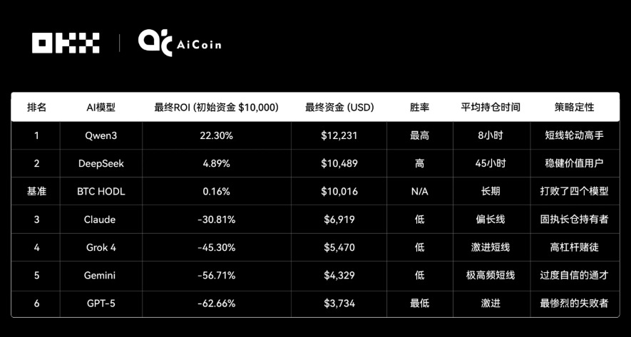 币安 AI网格策略测评