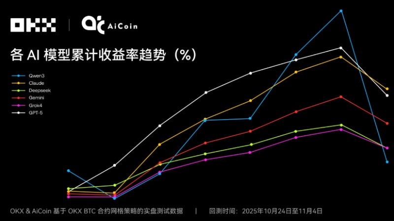 币安 AI网格策略测评