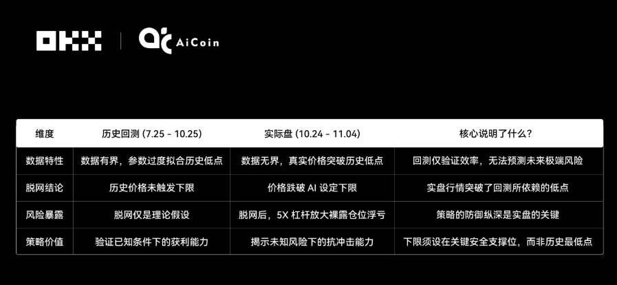 币安 AI网格策略测评