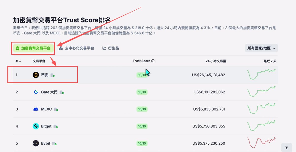 世界排名前十的比特币交易所有哪些?
