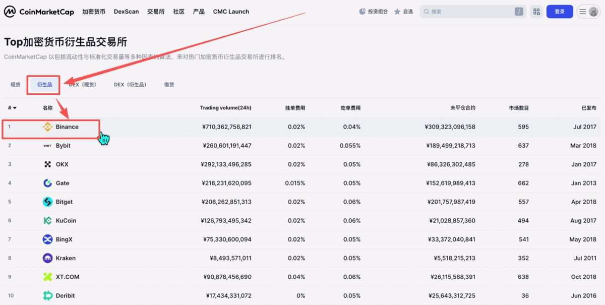 世界排名前十的比特币交易所有哪些?_图4