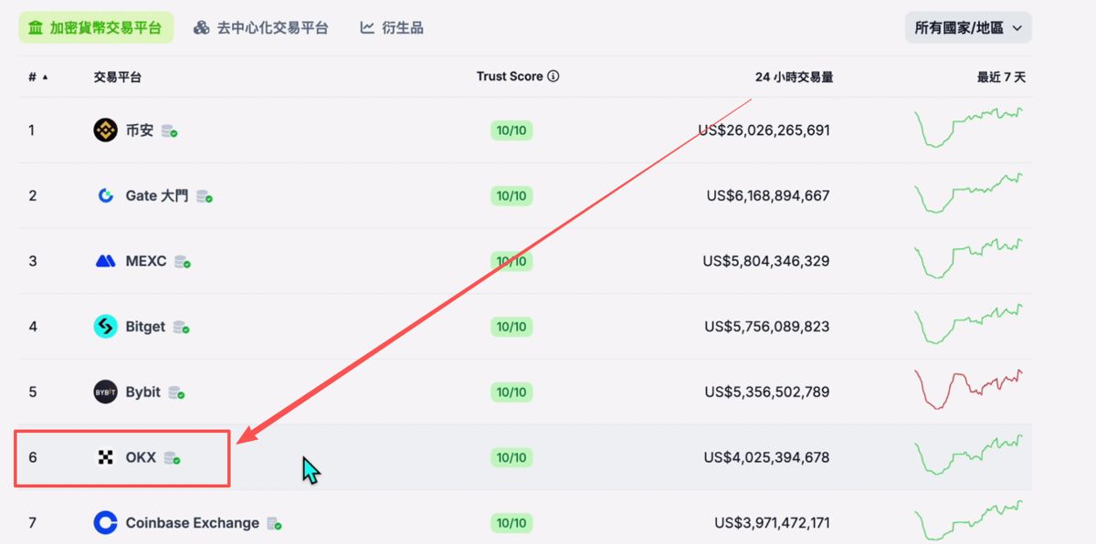 世界排名前十的比特币交易所有哪些?_图9