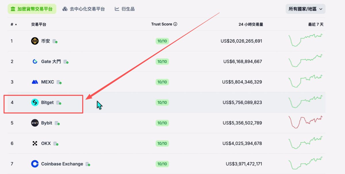 世界排名前十的比特币交易所有哪些?_图14