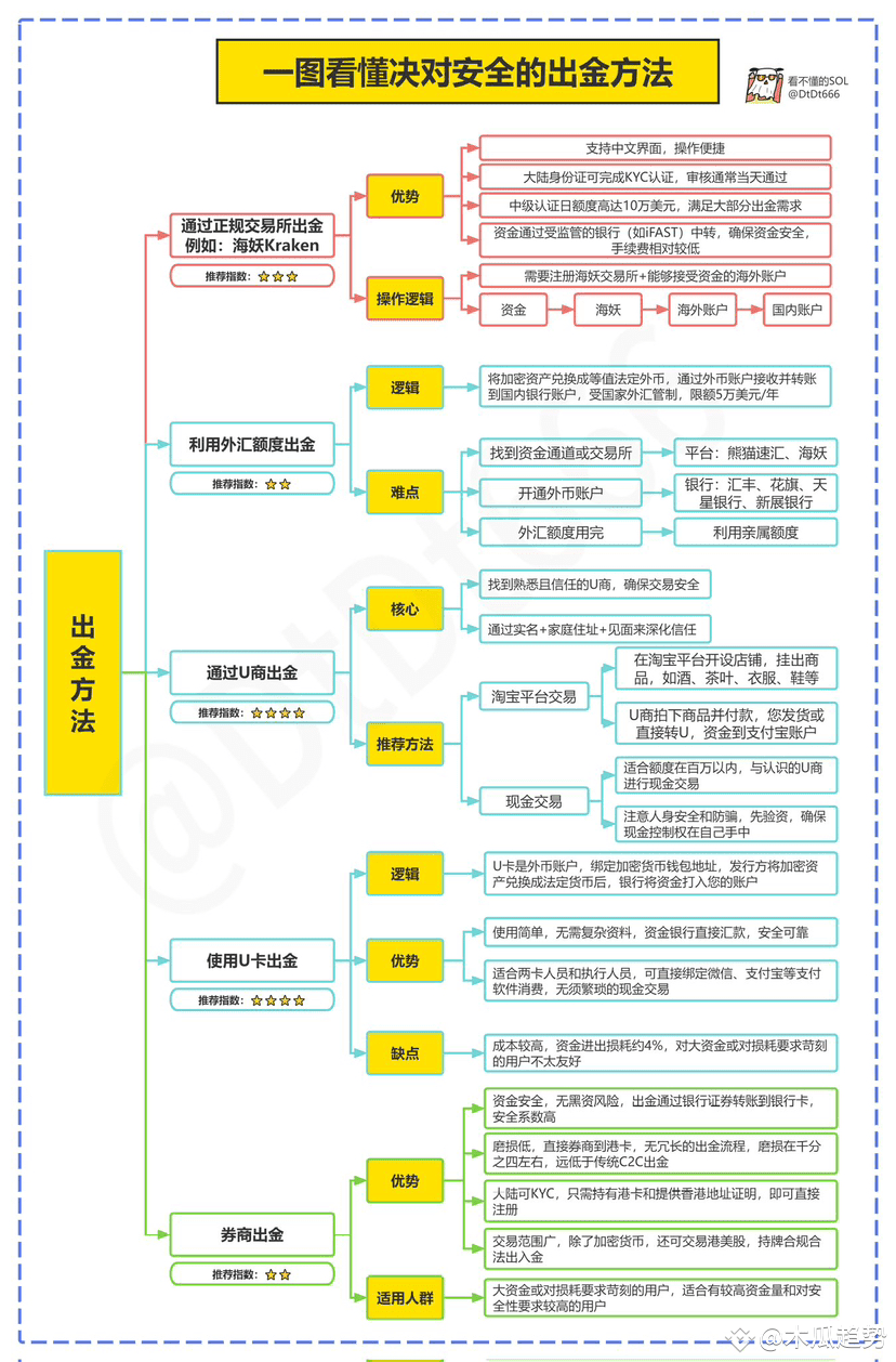 币圈如何安全出金?加密货币安全卖币变现教程