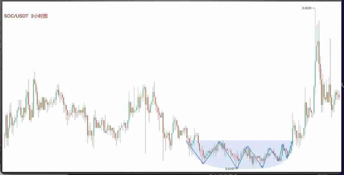 零基础学K线3:抄底形态——圆弧底