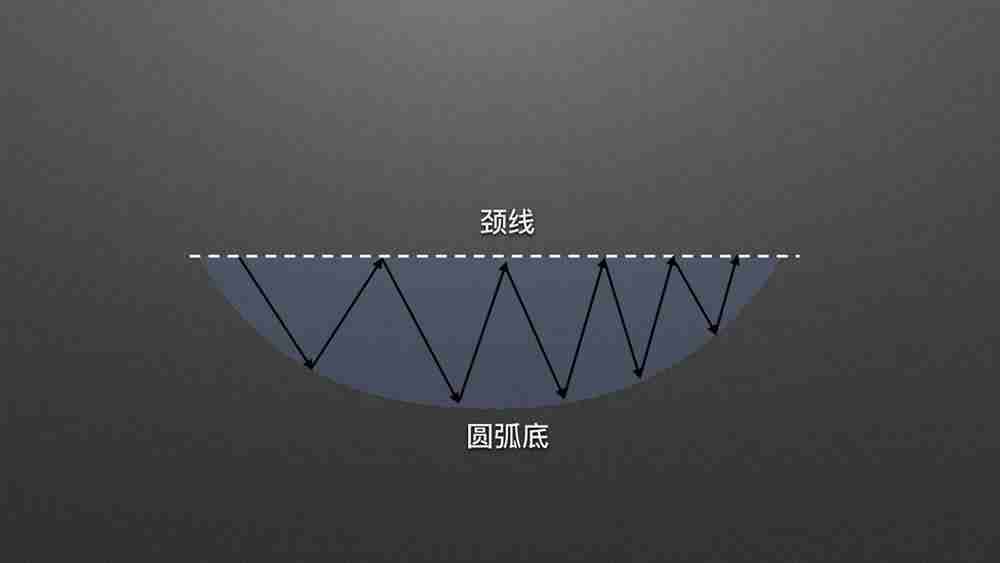 零基础学K线3:抄底形态——圆弧底