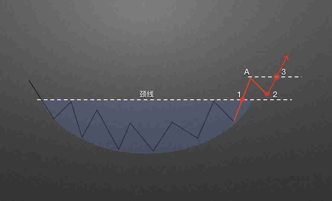 零基础学K线3:抄底形态——圆弧底