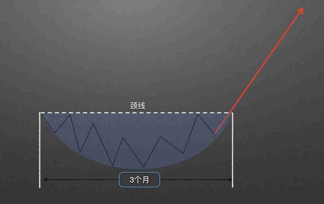 零基础学K线3:抄底形态——圆弧底