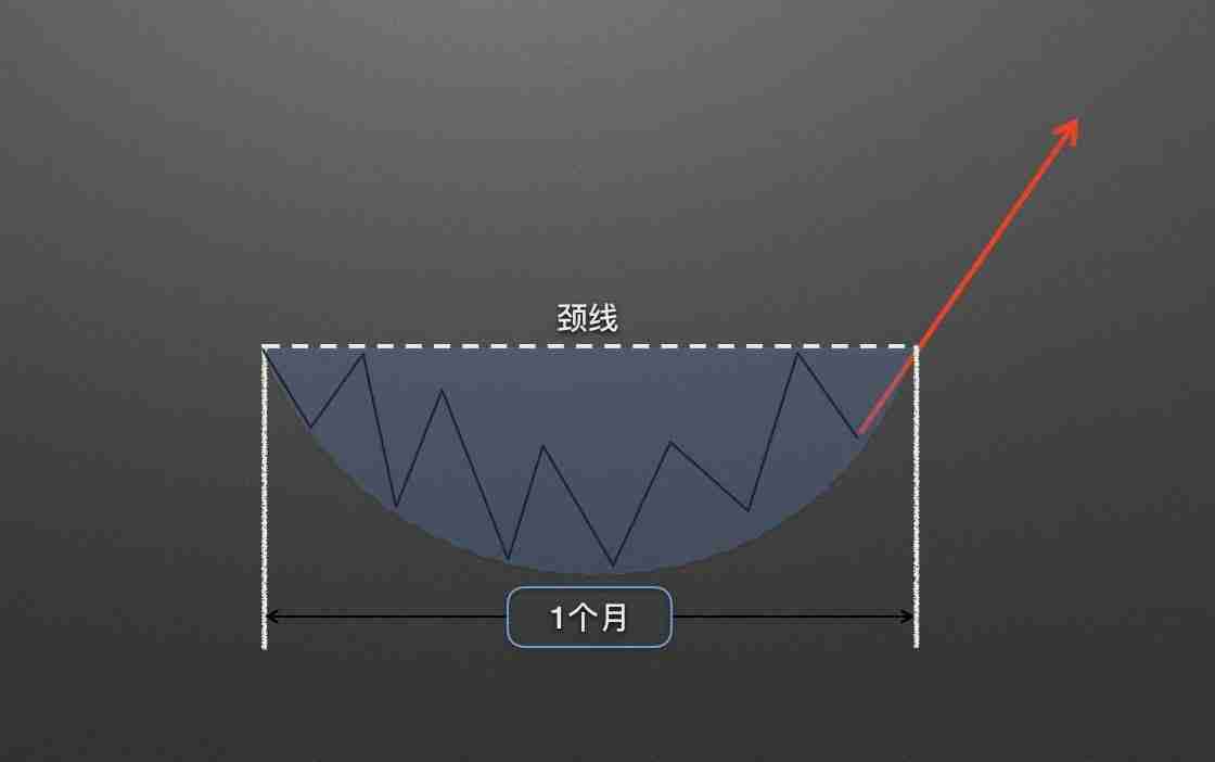 零基础学K线3:抄底形态——圆弧底