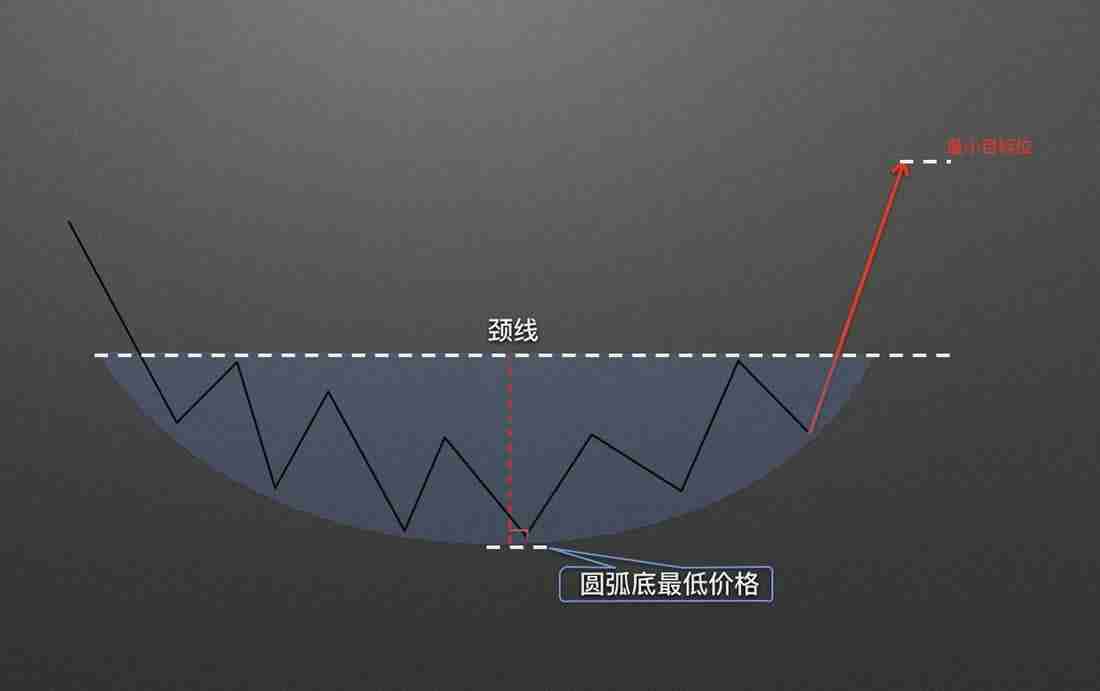 零基础学K线3:抄底形态——圆弧底