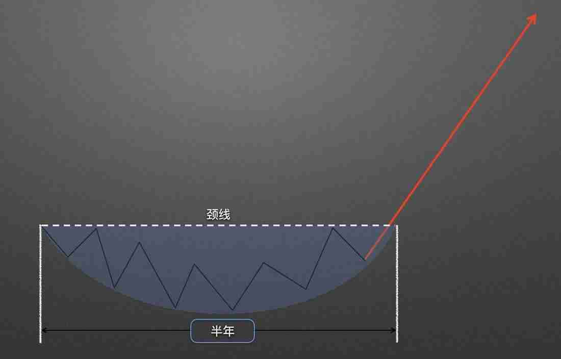 零基础学K线3:抄底形态——圆弧底