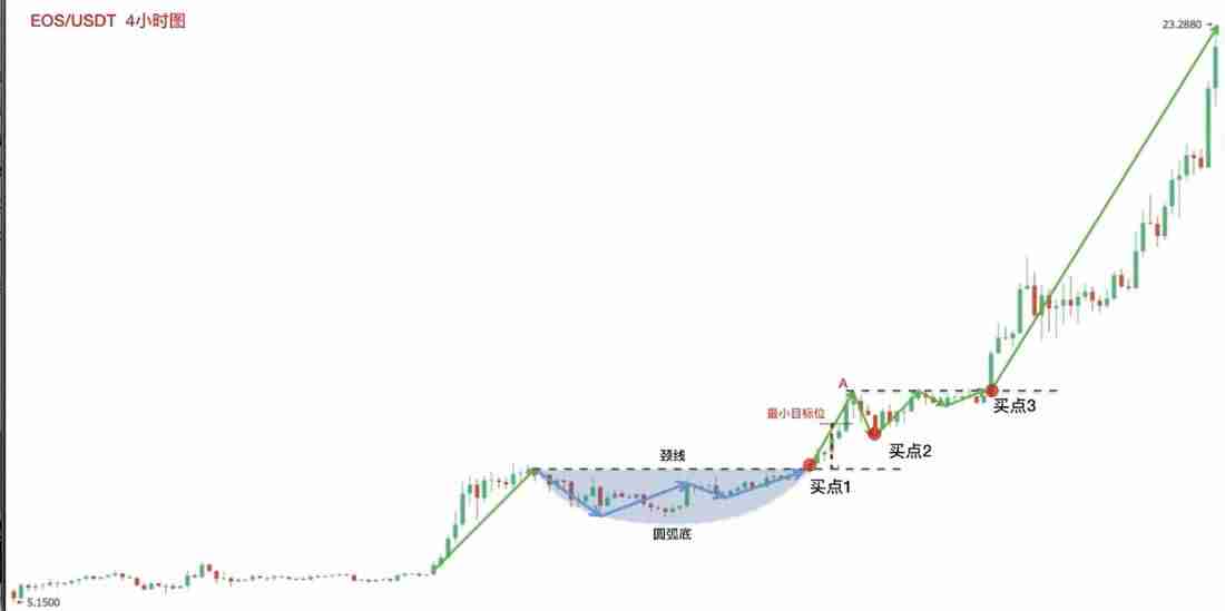 零基础学K线3:抄底形态——圆弧底
