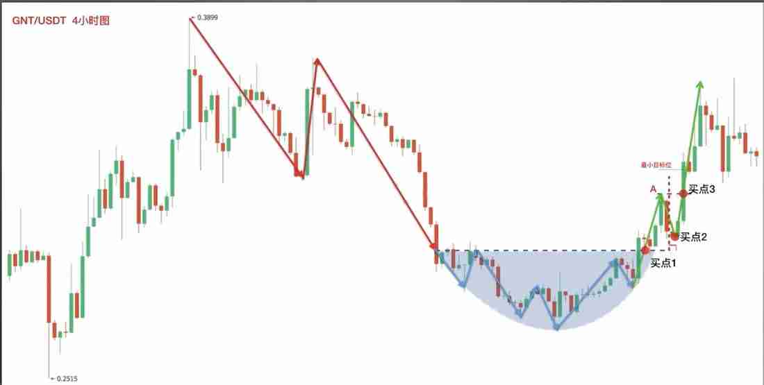 零基础学K线3:抄底形态——圆弧底