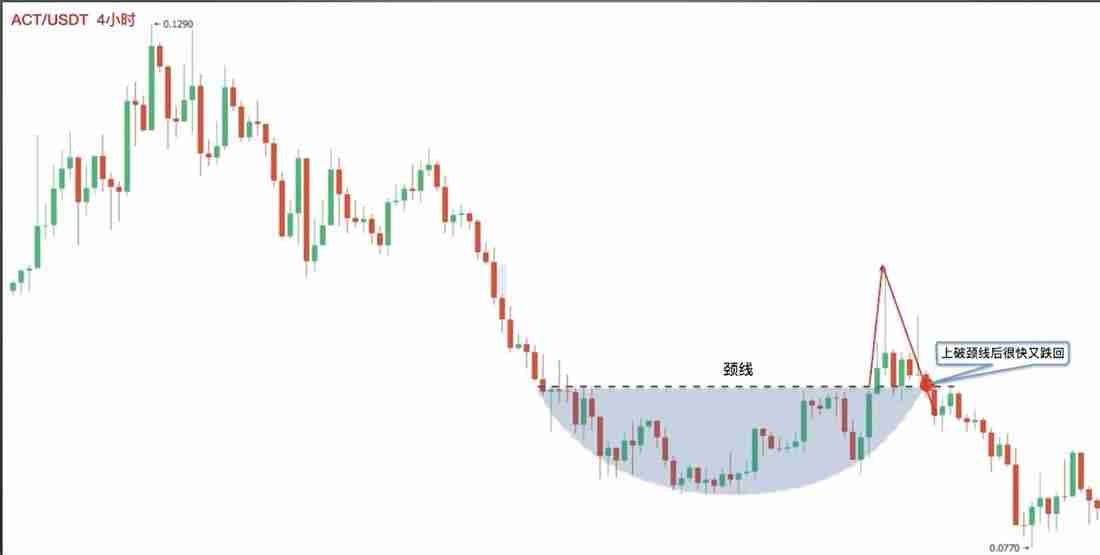 零基础学K线3:抄底形态——圆弧底