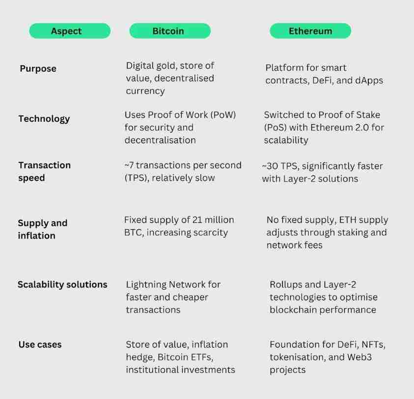 BTC与ETH的本质区别:一文读懂两大加密货币的定位与未来