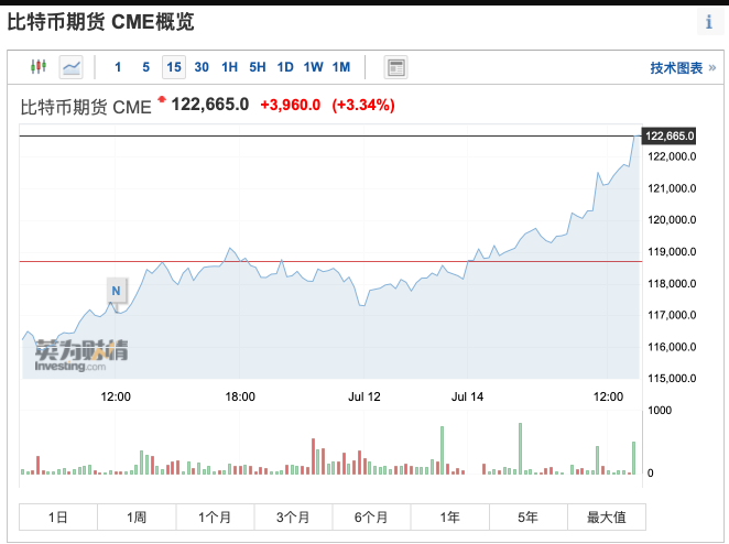 比特币飙升至12万美元,2025年底BTC能实现价格涨翻倍吗? - php中文网