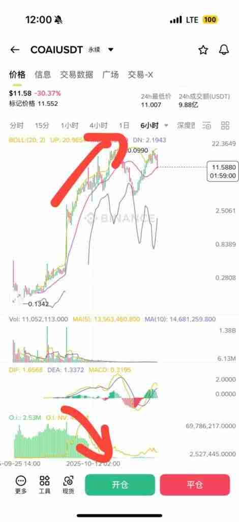 揭秘主力操盘技巧:如何用币安合约持仓量判断主力多空方向?