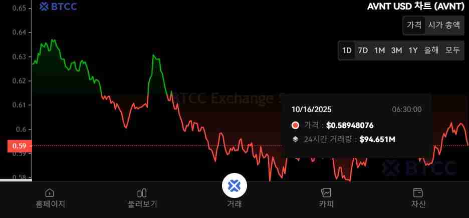 Avantis(AVNT)币是什么?怎么买?AVNT工作原理、代币经济学及未来展望