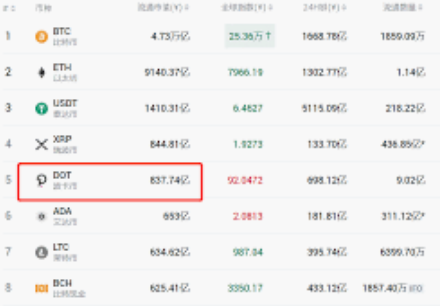POLKADOT币是什么?如何通过DOT生态赚取奖励? - php中文网