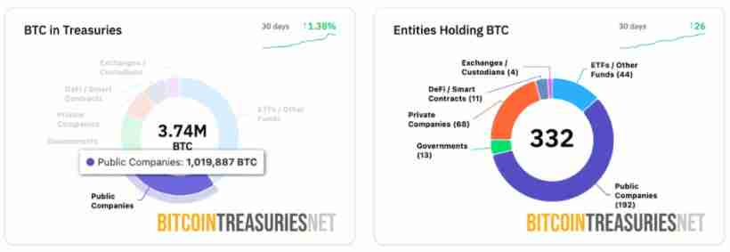 Michael Saylor称比特币(BTC)或将变得‘无聊’机构资金进场正在干掉波动性