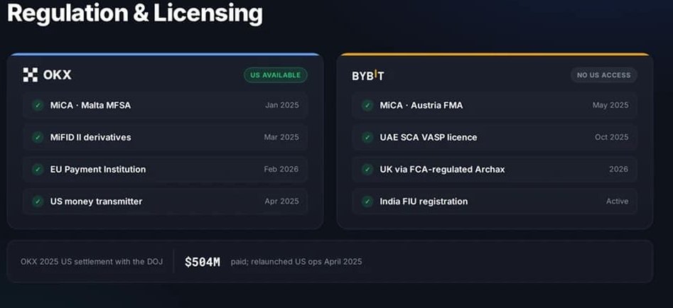 Bybit与币安交易所监管与牌照