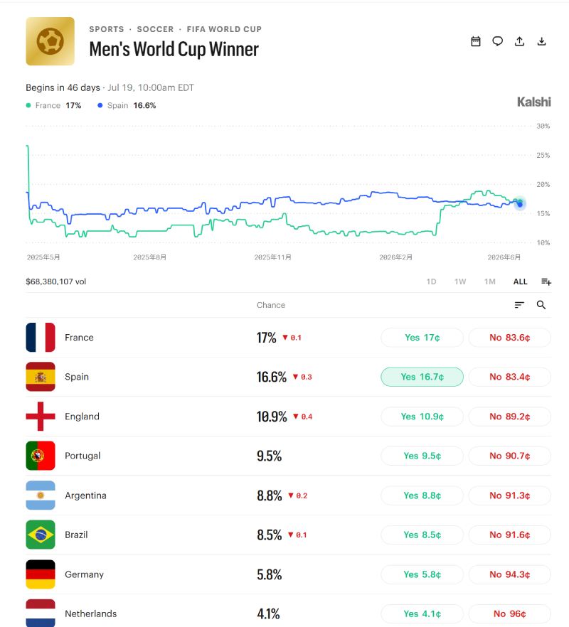 预测市场成世界杯新战场