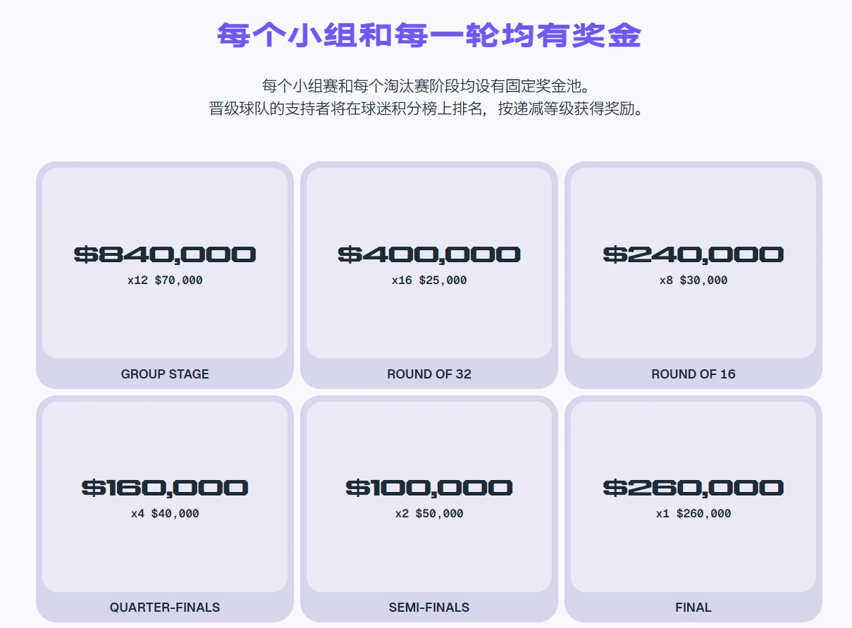 币安:predict.fun 承接世界杯预测市场入口,双重活动总奖池超 230 万美元_图2