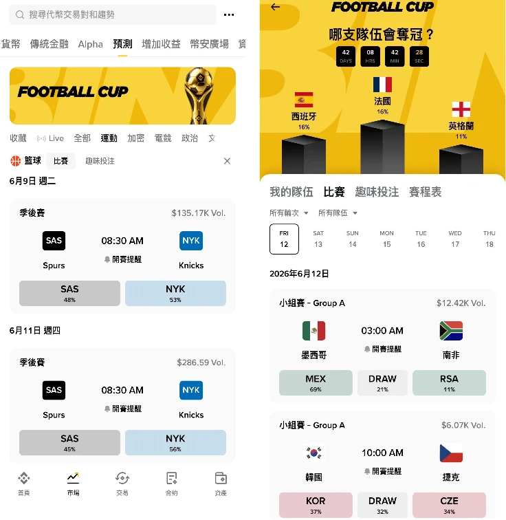 币安:predict.fun 承接世界杯预测市场入口,双重活动总奖池超 230 万美元