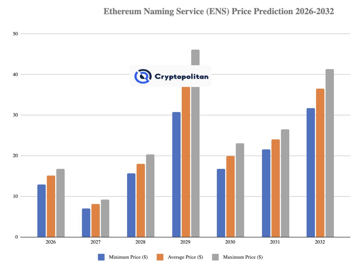 Ethereum 域名服务 (Ethereum Name Service) 价格预测 2027 – 2032