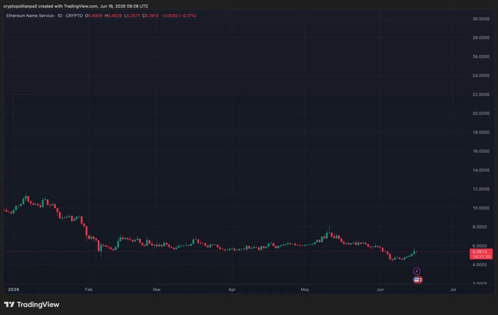 Ethereum 名称服务价格分析