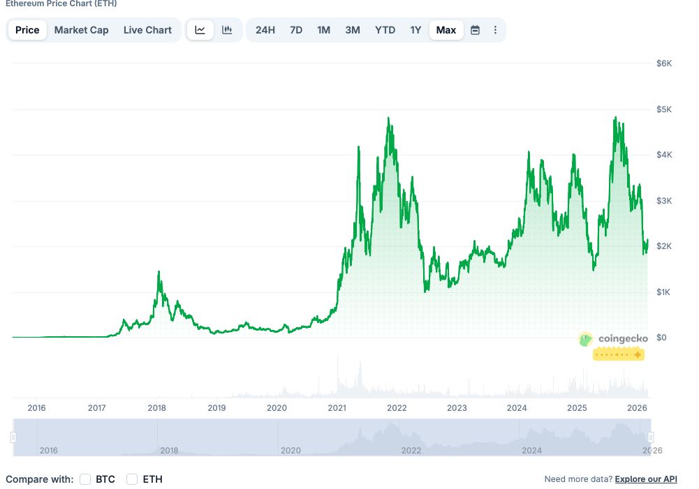 Ethereum 名称服务 (ETH) 历史价格走势