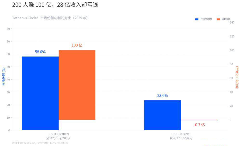 OUSD 冲击下,Circle 还剩什么?