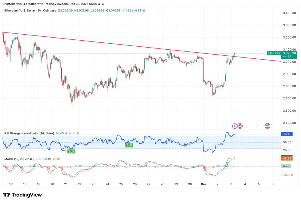 以太坊价格预测：资金流动和杠杆转正，三角形突破尝试成正。2025.12.03_图2