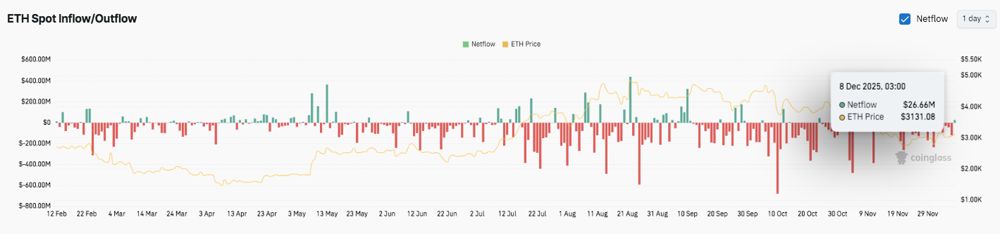 以太坊价格预测：随着期货交易活跃度上升和手续费争议加剧，ETH价格压缩进一步加深 2025.12.08_图3
