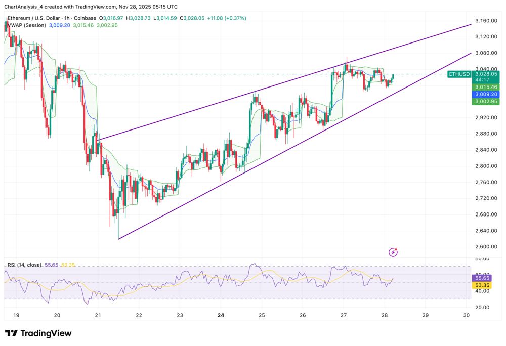 以太坊价格预测：上升通道暗示以太坊可能复苏 2025.11.28_图2