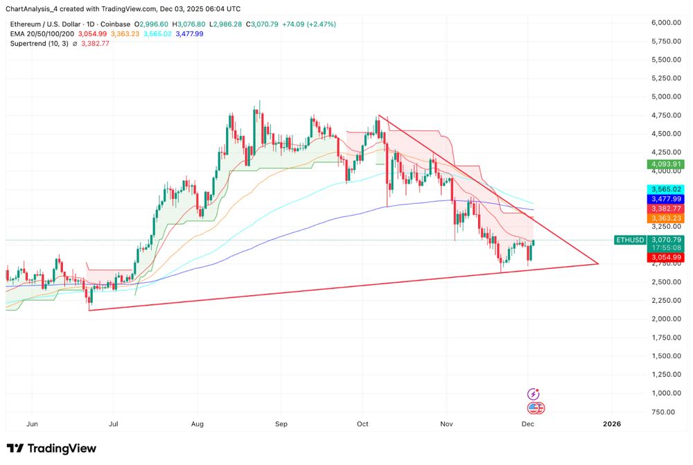 以太坊价格预测：资金流动和杠杆转正，三角形突破尝试成正。2025.12.03