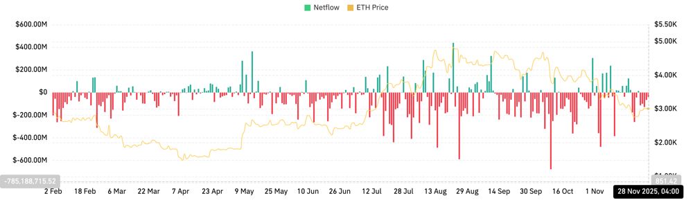 以太坊价格预测：上升通道暗示以太坊可能复苏 2025.11.28