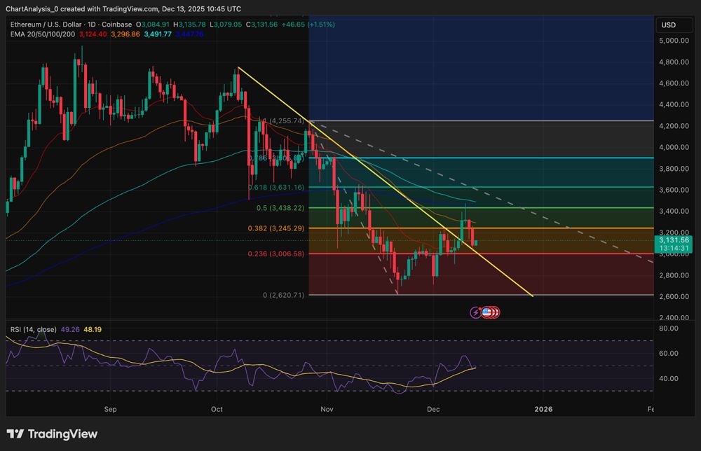 以太坊价格预测：ETF资金流出和趋势线受挫使卖方继续掌控市场。2025.12.14