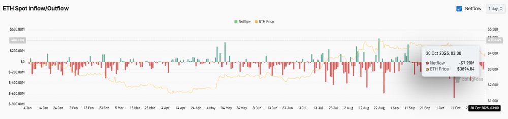 以太坊价格预测：期货价格飙升，交易员瞄准关键突破点（2025.10.30）_图3