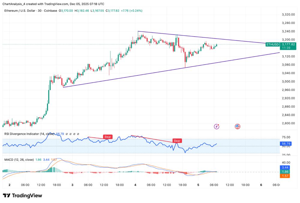 以太坊价格预测：ETH反转等待关键性看涨突破 2025.12.05_图2