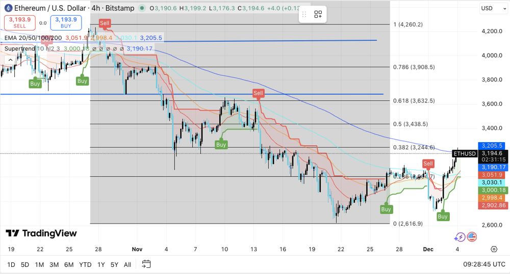 以太坊价格预测：随着市场压力增大，ETH 试图企稳 2025.12.04