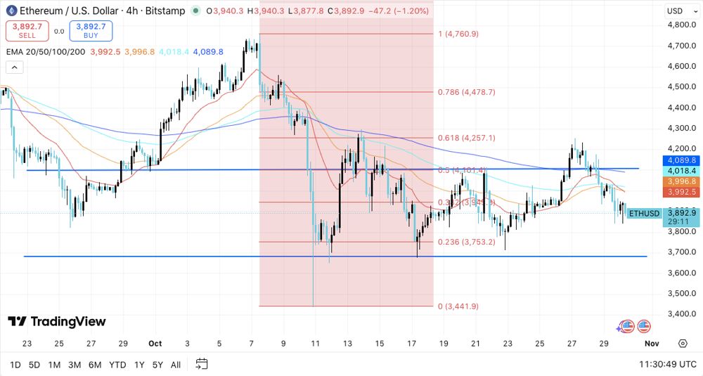 以太坊价格预测：期货价格飙升，交易员瞄准关键突破点（2025.10.30）