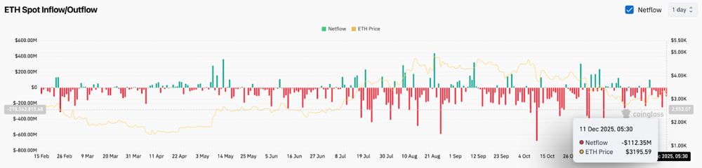 以太坊价格预测：关键斐波那契水平遭遇强劲阻力，ETH重回防守状态 2025.12.11