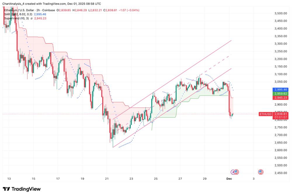 日内下跌证实短期动能丧失