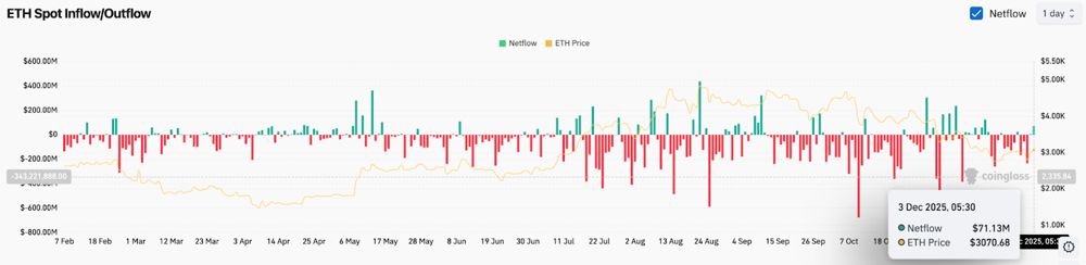 以太坊价格预测：资金流动和杠杆转正，三角形突破尝试成正。2025.12.03_图3