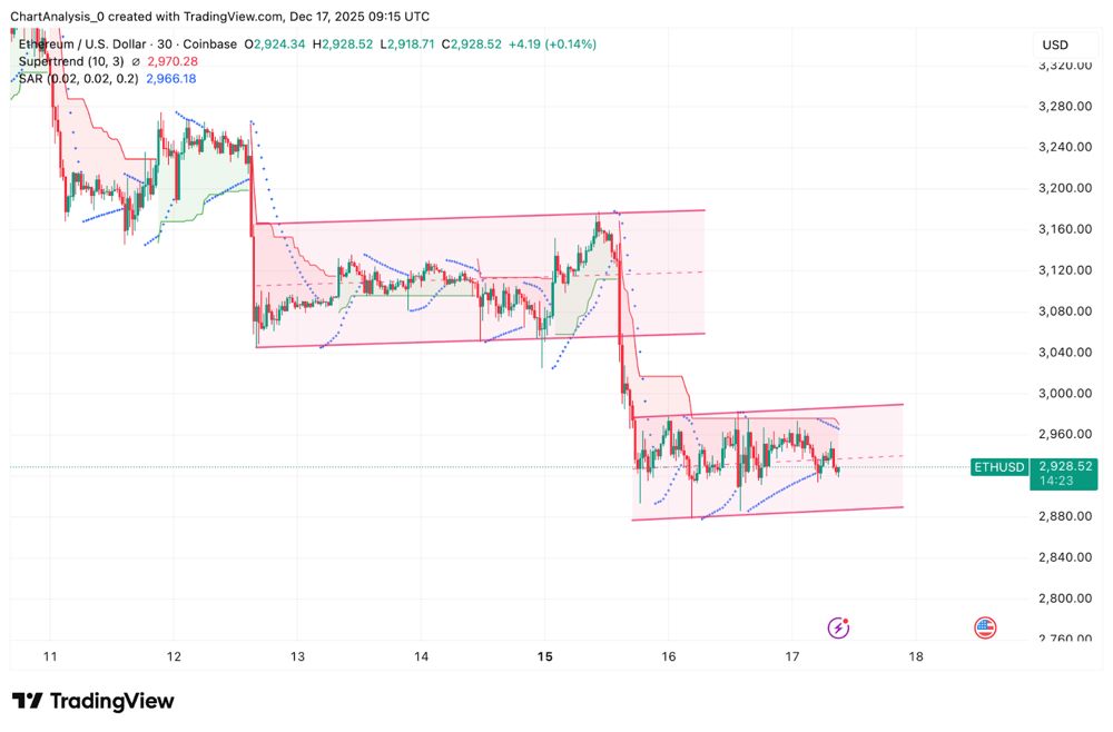 以太坊价格预测：ETF资金流出使ETH价格维持在2900美元附近支撑位 2025.12.17_图3