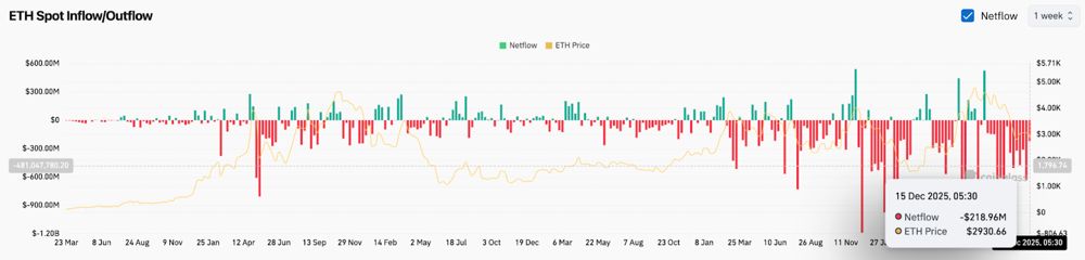 以太坊价格预测：ETF资金流出使ETH价格维持在2900美元附近支撑位 2025.12.17_图2
